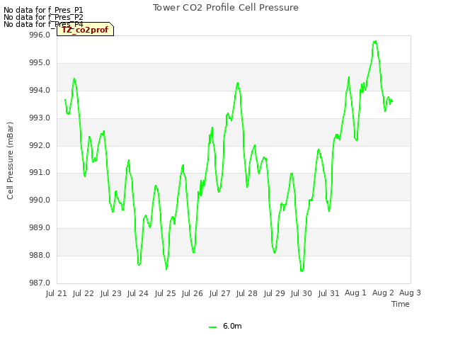 plot of Tower CO2 Profile Cell Pressure