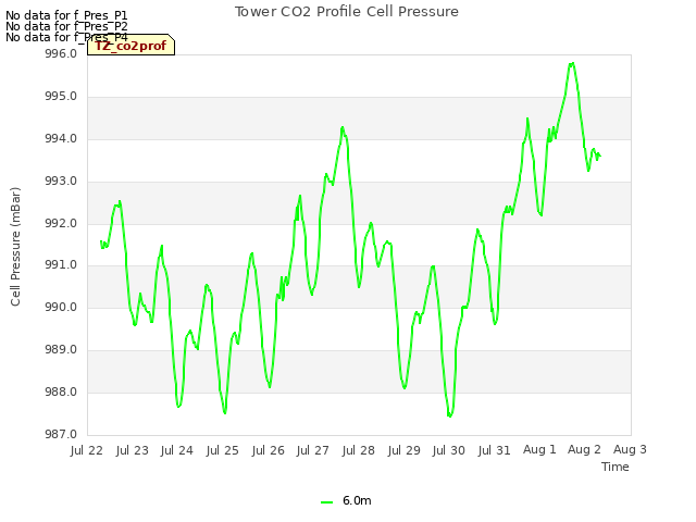 plot of Tower CO2 Profile Cell Pressure