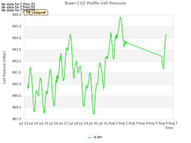 plot of Tower CO2 Profile Cell Pressure