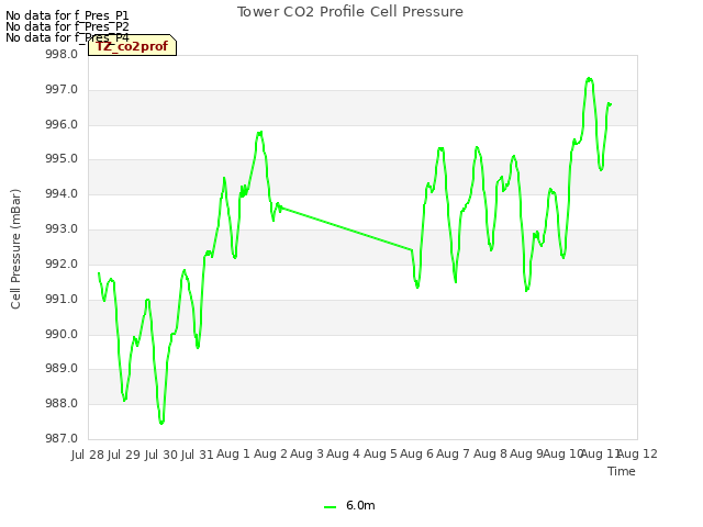 plot of Tower CO2 Profile Cell Pressure