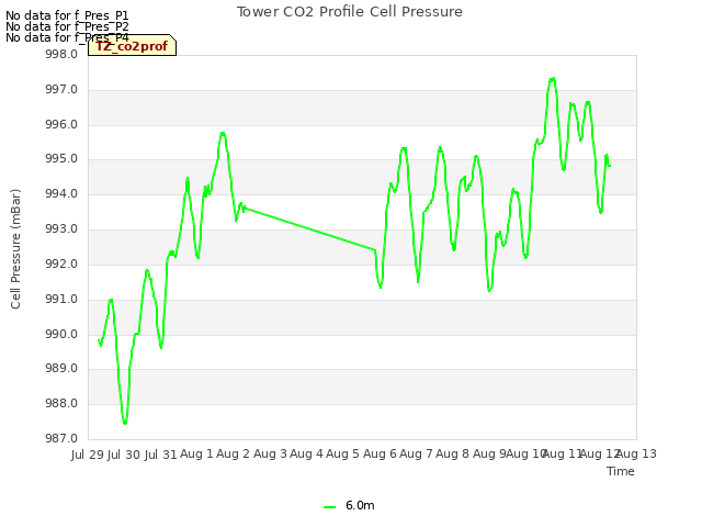 plot of Tower CO2 Profile Cell Pressure