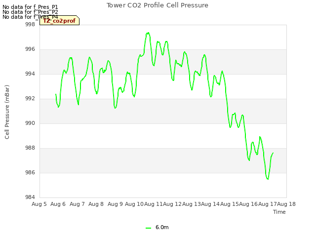 plot of Tower CO2 Profile Cell Pressure