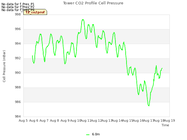 plot of Tower CO2 Profile Cell Pressure