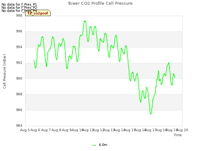 plot of Tower CO2 Profile Cell Pressure