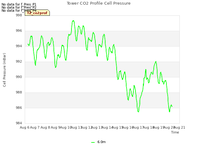 plot of Tower CO2 Profile Cell Pressure