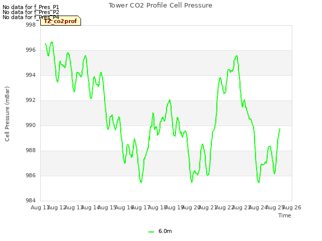 plot of Tower CO2 Profile Cell Pressure