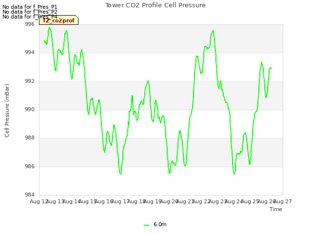 plot of Tower CO2 Profile Cell Pressure