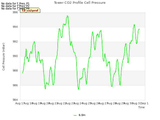 plot of Tower CO2 Profile Cell Pressure