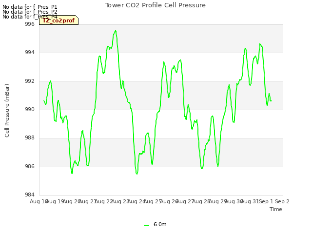 plot of Tower CO2 Profile Cell Pressure