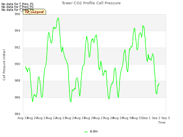 plot of Tower CO2 Profile Cell Pressure