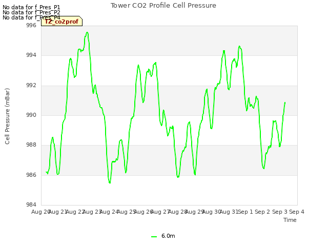 plot of Tower CO2 Profile Cell Pressure