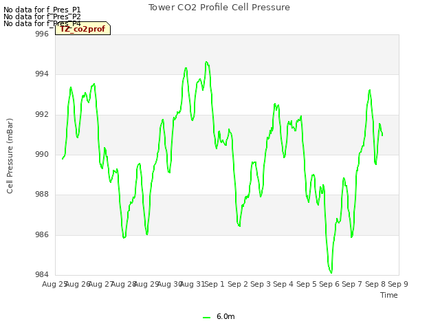 plot of Tower CO2 Profile Cell Pressure