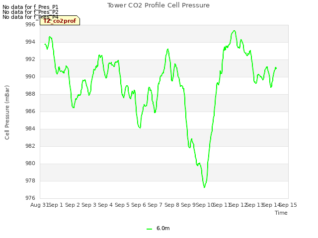 plot of Tower CO2 Profile Cell Pressure