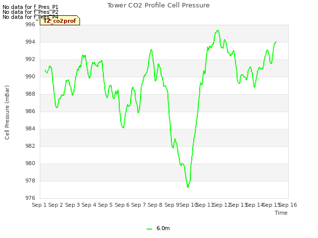 plot of Tower CO2 Profile Cell Pressure