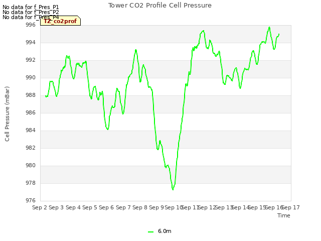 plot of Tower CO2 Profile Cell Pressure