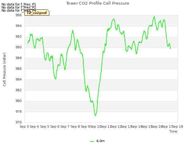 plot of Tower CO2 Profile Cell Pressure