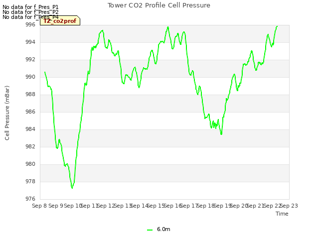 plot of Tower CO2 Profile Cell Pressure