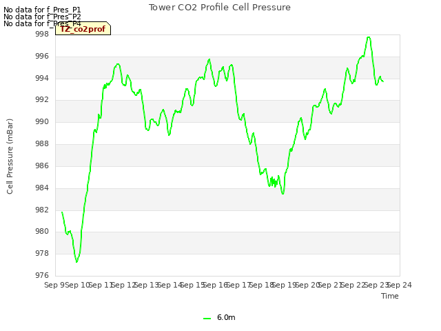 plot of Tower CO2 Profile Cell Pressure