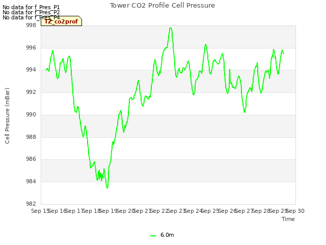 plot of Tower CO2 Profile Cell Pressure