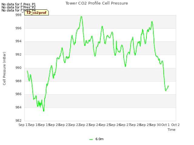 plot of Tower CO2 Profile Cell Pressure