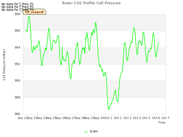 plot of Tower CO2 Profile Cell Pressure