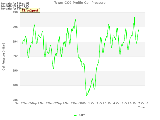 plot of Tower CO2 Profile Cell Pressure