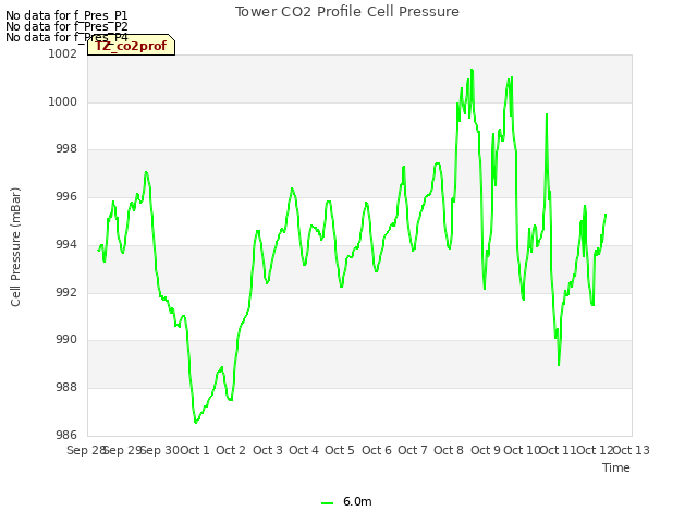 plot of Tower CO2 Profile Cell Pressure