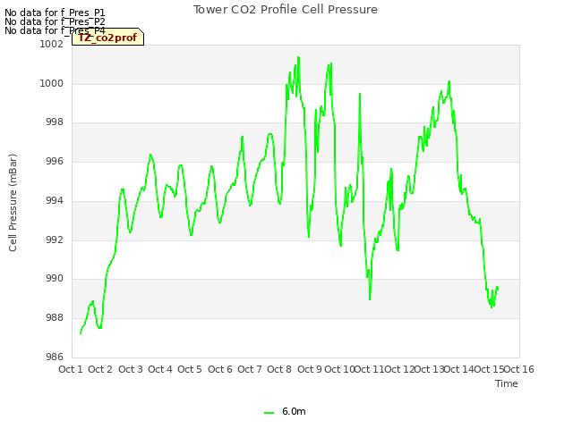 plot of Tower CO2 Profile Cell Pressure