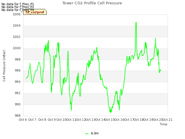 plot of Tower CO2 Profile Cell Pressure