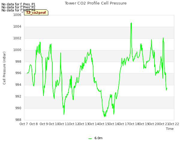 plot of Tower CO2 Profile Cell Pressure