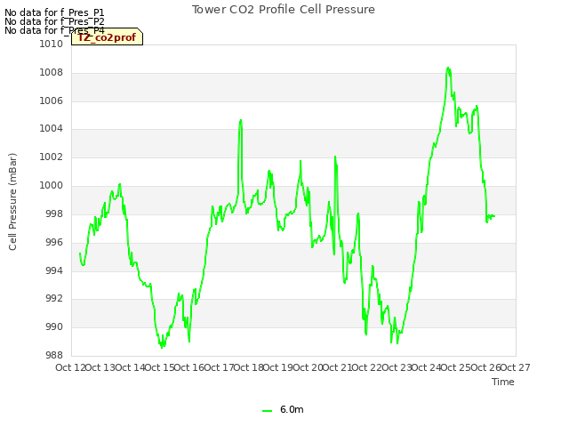 plot of Tower CO2 Profile Cell Pressure