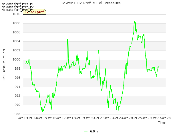 plot of Tower CO2 Profile Cell Pressure