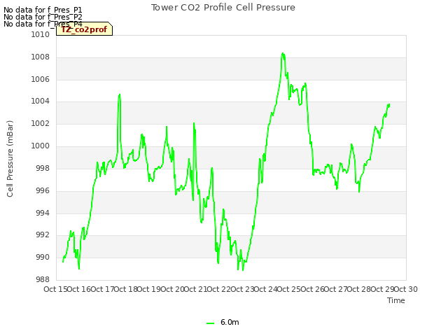 plot of Tower CO2 Profile Cell Pressure