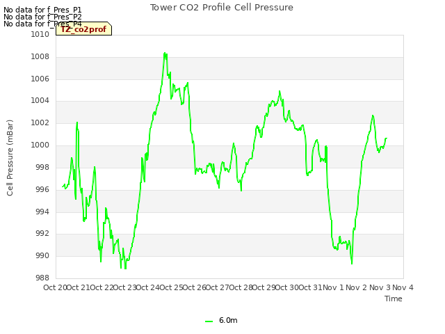 plot of Tower CO2 Profile Cell Pressure