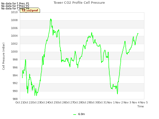plot of Tower CO2 Profile Cell Pressure