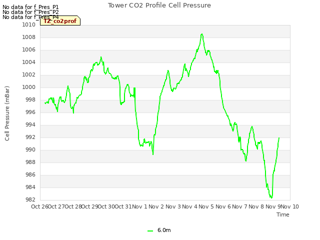 plot of Tower CO2 Profile Cell Pressure