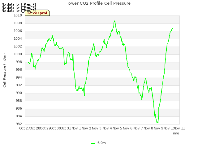 plot of Tower CO2 Profile Cell Pressure