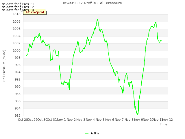 plot of Tower CO2 Profile Cell Pressure