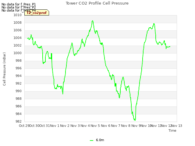 plot of Tower CO2 Profile Cell Pressure