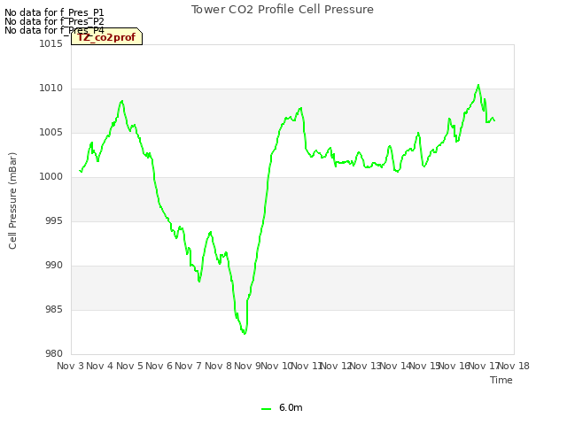 plot of Tower CO2 Profile Cell Pressure