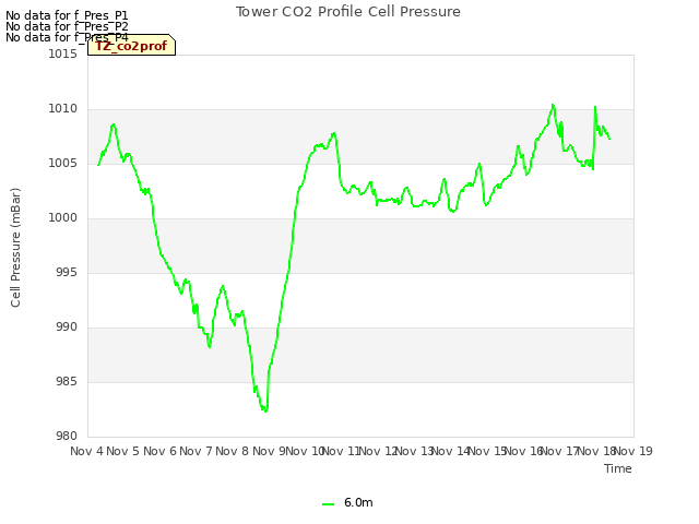 plot of Tower CO2 Profile Cell Pressure