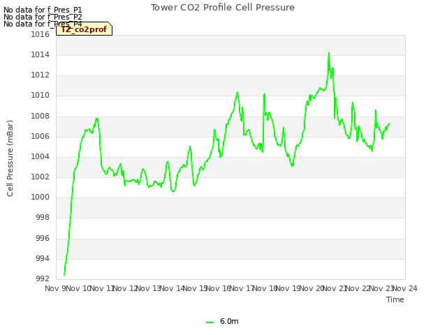 plot of Tower CO2 Profile Cell Pressure