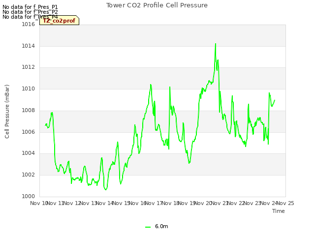 plot of Tower CO2 Profile Cell Pressure