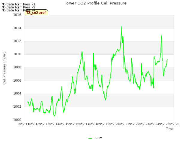 plot of Tower CO2 Profile Cell Pressure