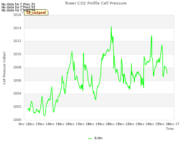 plot of Tower CO2 Profile Cell Pressure