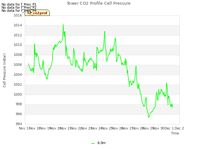 plot of Tower CO2 Profile Cell Pressure