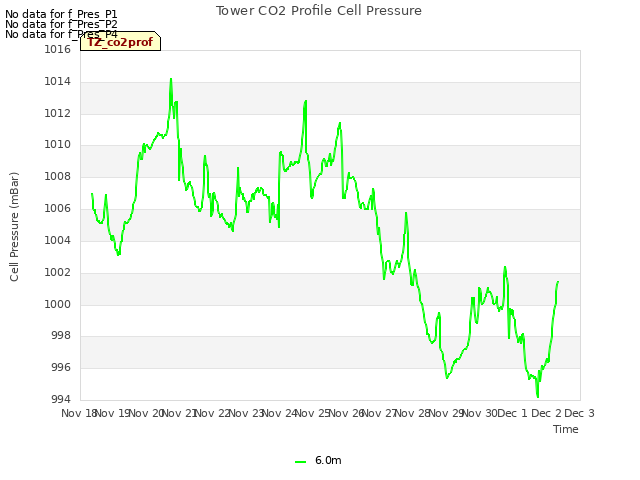 plot of Tower CO2 Profile Cell Pressure