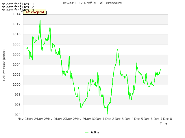 plot of Tower CO2 Profile Cell Pressure