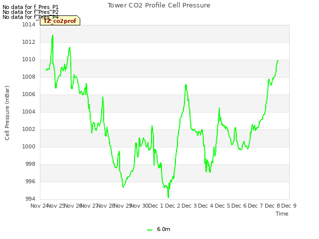 plot of Tower CO2 Profile Cell Pressure