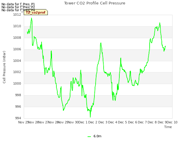 plot of Tower CO2 Profile Cell Pressure